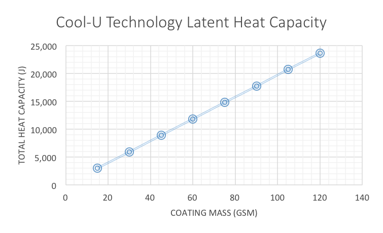 Cool-U Technology Chart